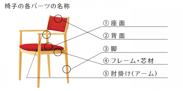 様々な椅子の種類｜椅子とモールドウレタン｜モールドウレタン・ラボ